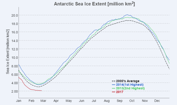 Antarctic sea ice ‘obliterates’ previous minimum record, in remarkable reverse