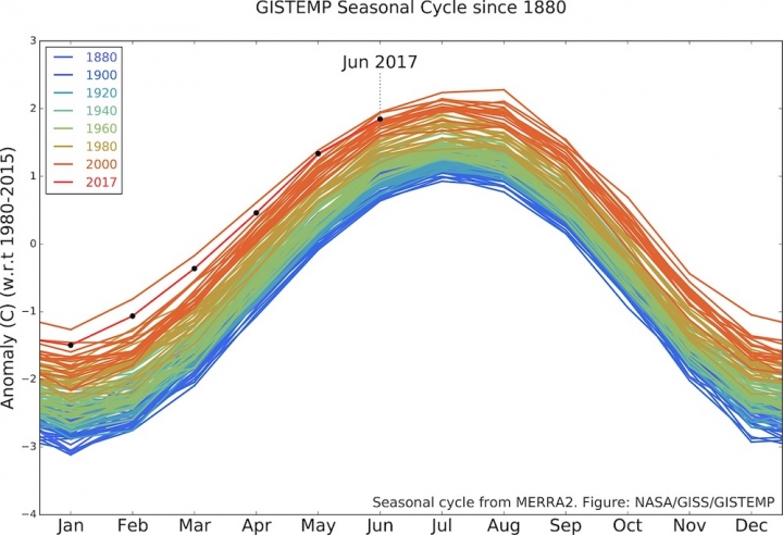 At Midway Point, 2017 Is 2nd-Hottest Year on Record