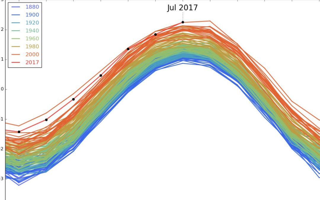 NASA shocker: Last month was hottest July, and hottest month, on record