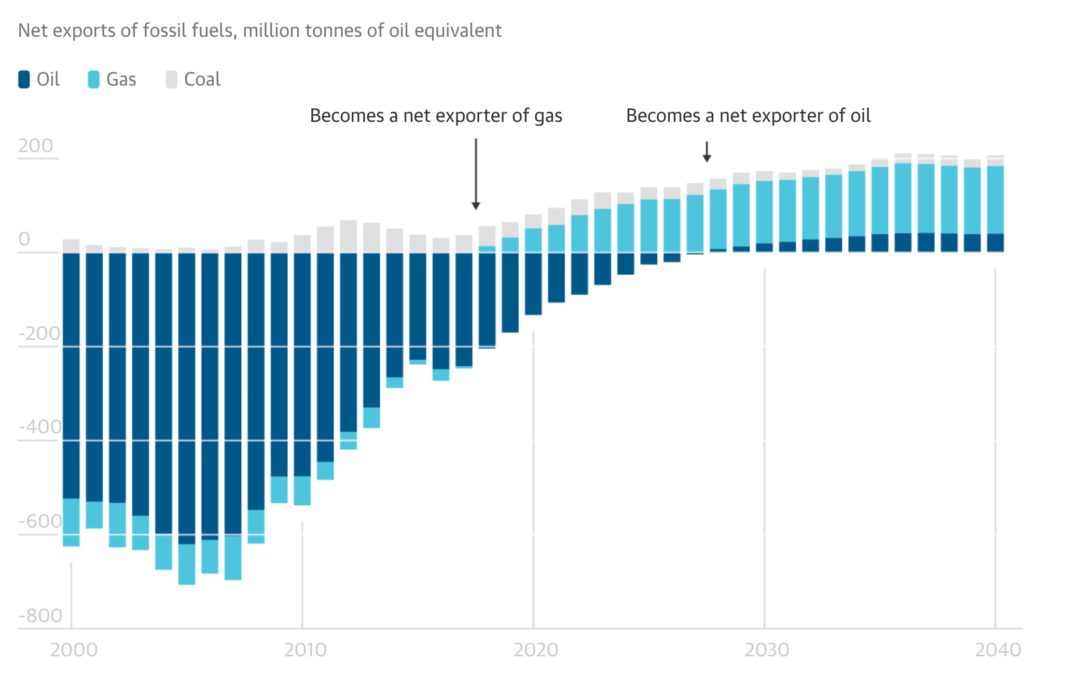US will become a net oil exporter within 10 years