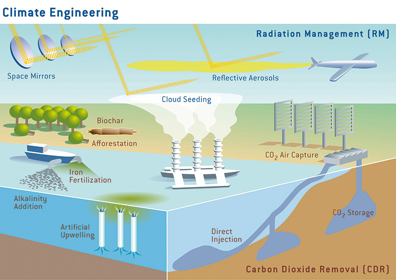 Climate Engineering, Once Started, Would Have Severe Impacts If Stopped