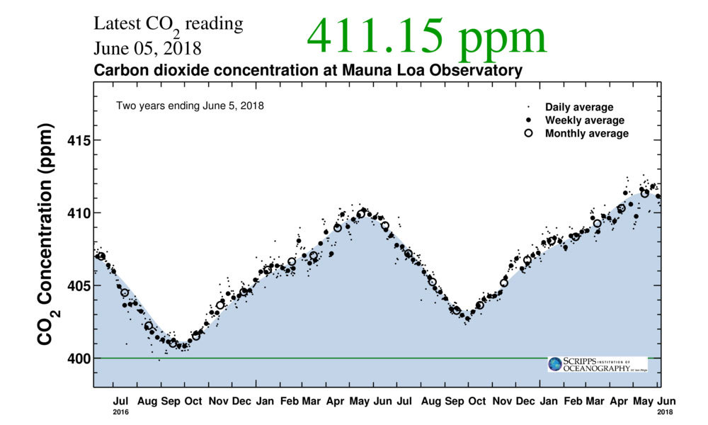 CO2 Levels Break Another Record, Exceeding 411 Parts Per Million