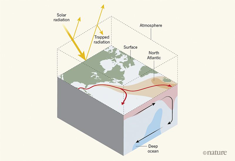 Sluggish Atlantic circulation could cause global temperatures to surge
