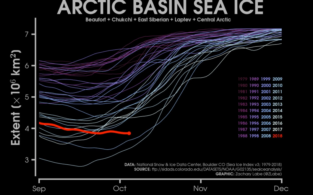Sea ice in the central Arctic should be growing. It’s not.