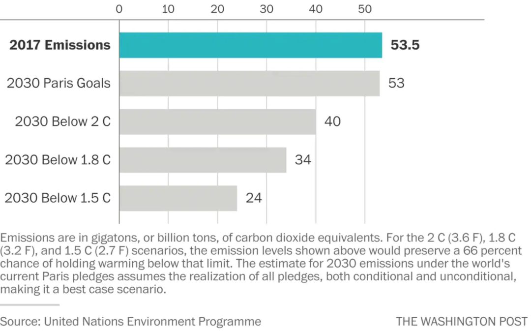 Countries vowed to cut carbon emissions. They aren’t even close to their goals, U.N. report finds