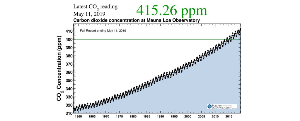 It’s Official: Atmospheric CO2 Just Exceeded 415 ppm For The First Time in Human History