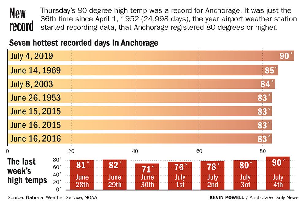 Anchorage hits an official 90 degrees for the first time on record