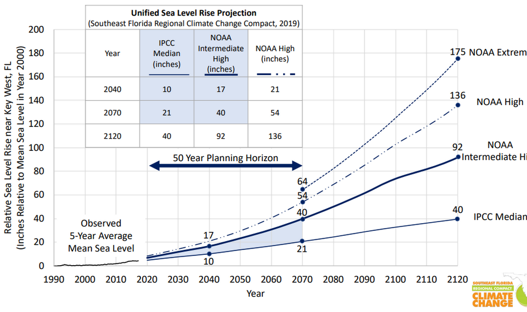 New projections show that South Florida is in for even more sea level rise