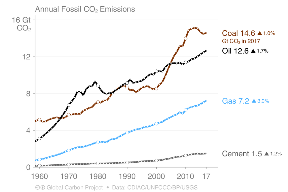 Fossil fuel emissions