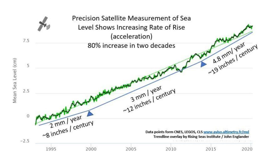 Sea-level rise from climate change could exceed the high-end projections, scientists warn