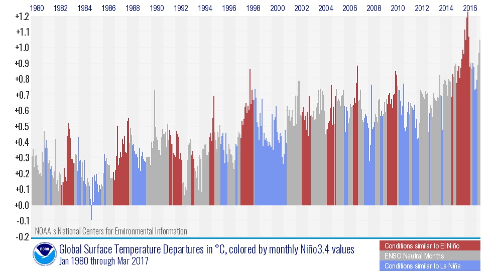 March set a remarkable new record for global warming, NOAA reports